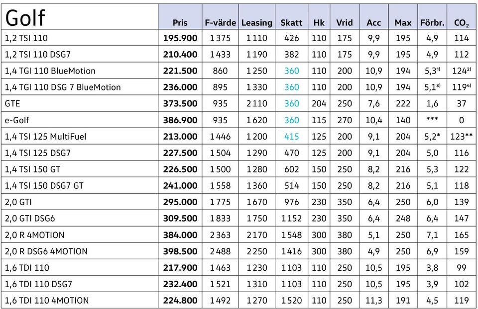 000 895 1 330 360 110 200 10,9 194 5,13) 1194) GTE 373.500 935 2 110 360 204 250 7,6 222 1,6 37 e-golf 386.900 935 1 620 360 115 270 10,4 140 *** 0 1,4 TSI 125 MultiFuel 213.