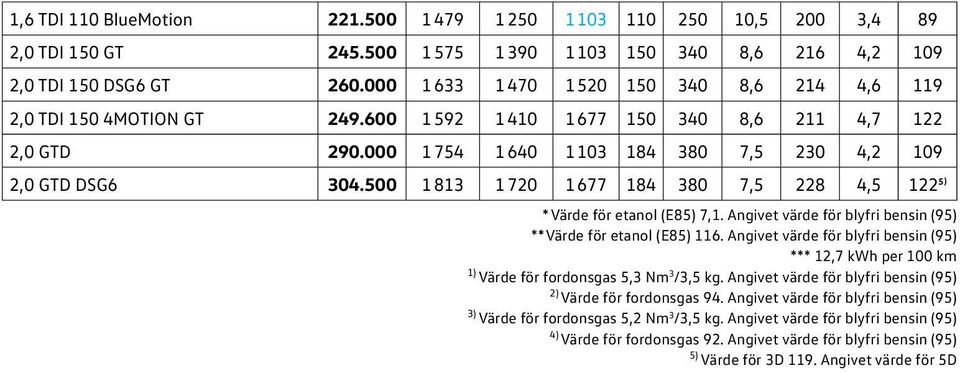 500 1 813 1 720 1 677 184 380 7,5 228 4,5 1225) * Värde för etanol (E85) 7,1. Angivet värde för blyfri bensin (95) ** Värde för etanol (E85) 116.