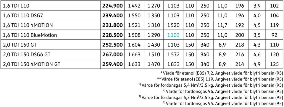 500 1 604 1 430 1 103 150 340 8,9 218 4,3 110 2,0 TDI 150 DSG6 GT 267.000 1 663 1 510 1 572 150 340 8,9 216 4,6 120 2,0 TDI 150 4MOTION GT 259.