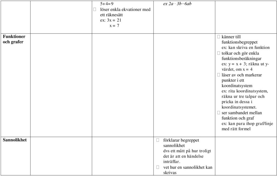 rita koordinatsystem, räkna ur tre talpar och pricka in dessa i koordinatsystemet.