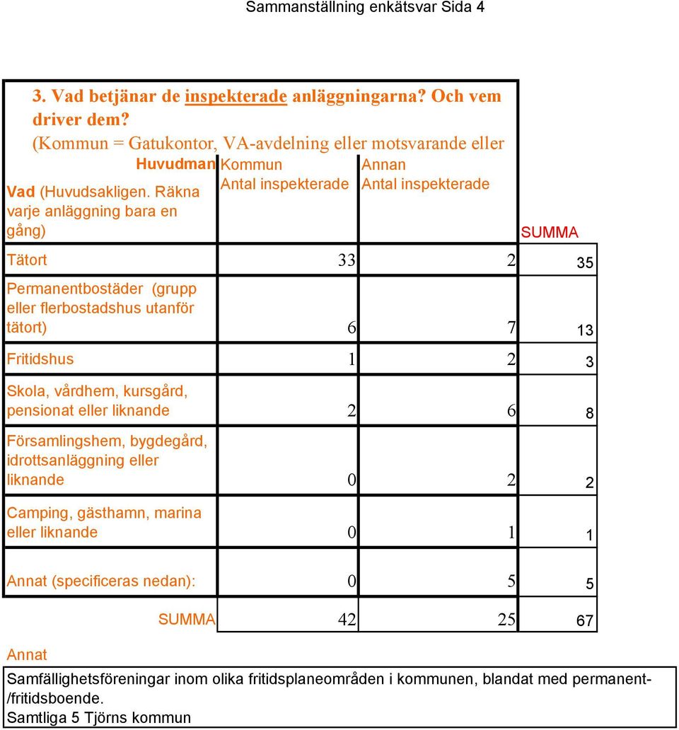 Räkna varje anläggning bara en gång) Antal inspekterade Antal inspekterade SUMMA Tätort 33 2 35 Permanentbostäder (grupp eller flerbostadshus utanför tätort) 6 7 13 Fritidshus 1 2 3