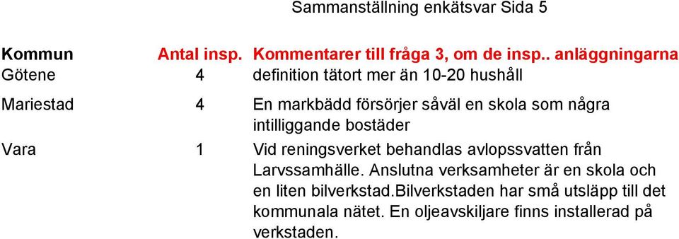 några Vara 1 intilliggande bostäder Vid reningsverket behandlas avlopssvatten från Larvssamhälle.