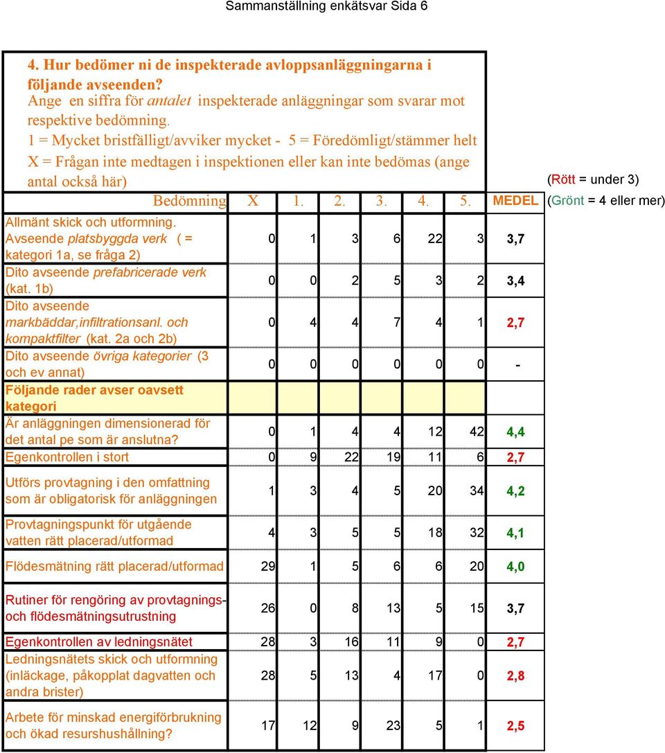 Avseende platsbyggda verk ( = 0 1 3 6 22 3 3,7 kategori 1a, se fråga 2) Dito avseende prefabricerade verk (kat. 1b) 0 0 2 5 3 2 3,4 Dito avseende markbäddar,infiltrationsanl.