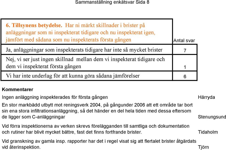 inspekterats tidigare har inte så mycket brister 7 Nej, vi ser just ingen skillnad mellan dem vi inspekterat tidigare och dem vi inspekterat första gången 1 Vi har inte underlag för att kunna göra