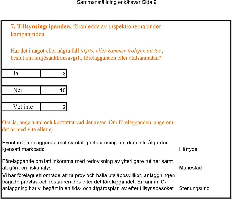 åtalsanmälan? Ja 3 Nej 10 Vet inte 2 Om Ja, ange antal och kortfattat vad det avser. Om förelägganden, ange om det är med vite eller ej.