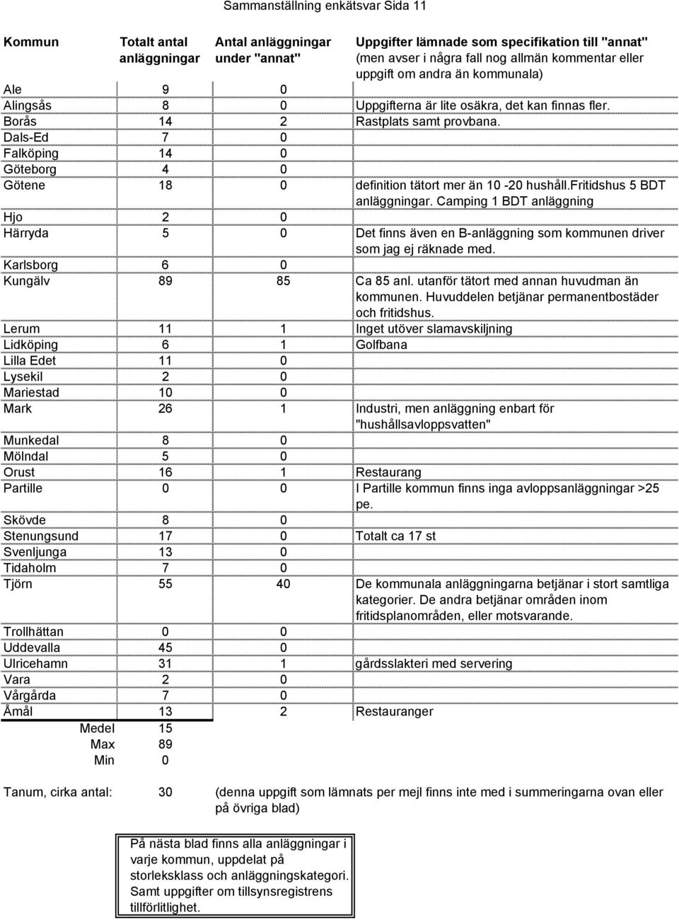 Dals-Ed 7 0 Falköping 14 0 Göteborg 4 0 Götene 18 0 definition tätort mer än 10-20 hushåll.fritidshus 5 BDT anläggningar.