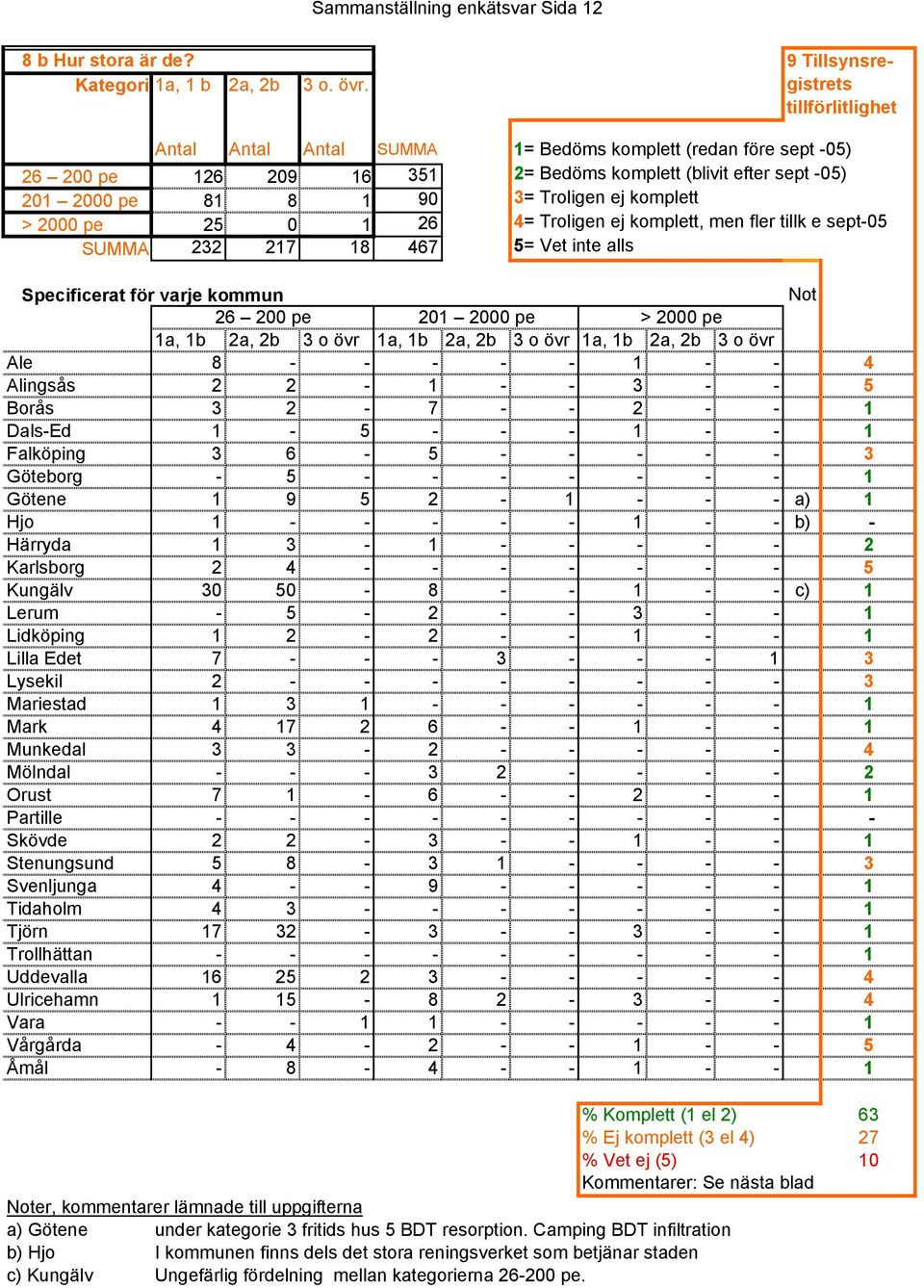 Troligen ej komplett > 2000 pe 25 0 1 26 4= Troligen ej komplett, men fler tillk e sept-05 SUMMA 232 217 18 467 5= Vet inte alls Specificerat för varje kommun Not 26 200 pe 201 2000 pe > 2000 pe 1a,