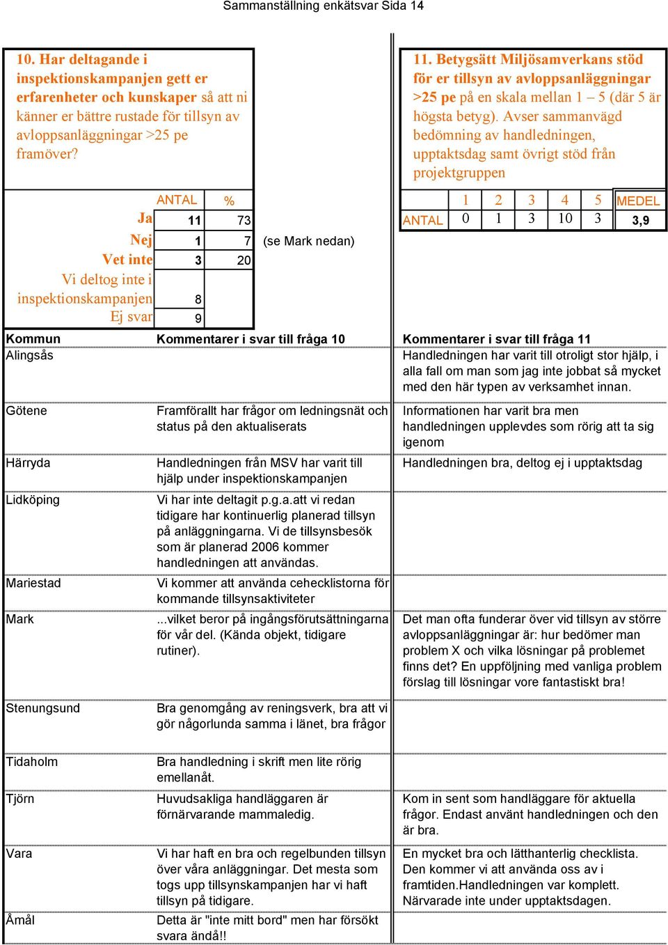 Avser sammanvägd bedömning av handledningen, upptaktsdag samt övrigt stöd från projektgruppen ANTAL % 1 2 3 4 5 MEDEL Ja 11 73 ANTAL 0 1 3 10 3 3,9 Nej 1 7 (se Mark nedan) Vet inte 3 20 Vi deltog