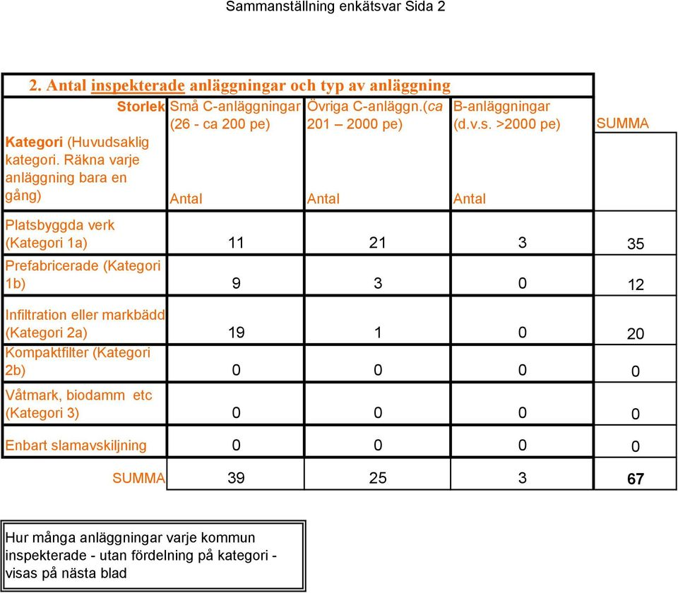 Räkna varje anläggning bara en gång) Antal Antal Antal SUMMA Platsbyggda verk (Kategori 1a) 11 21 3 35 Prefabricerade (Kategori 1b) 9 3 0 12 Infiltration eller