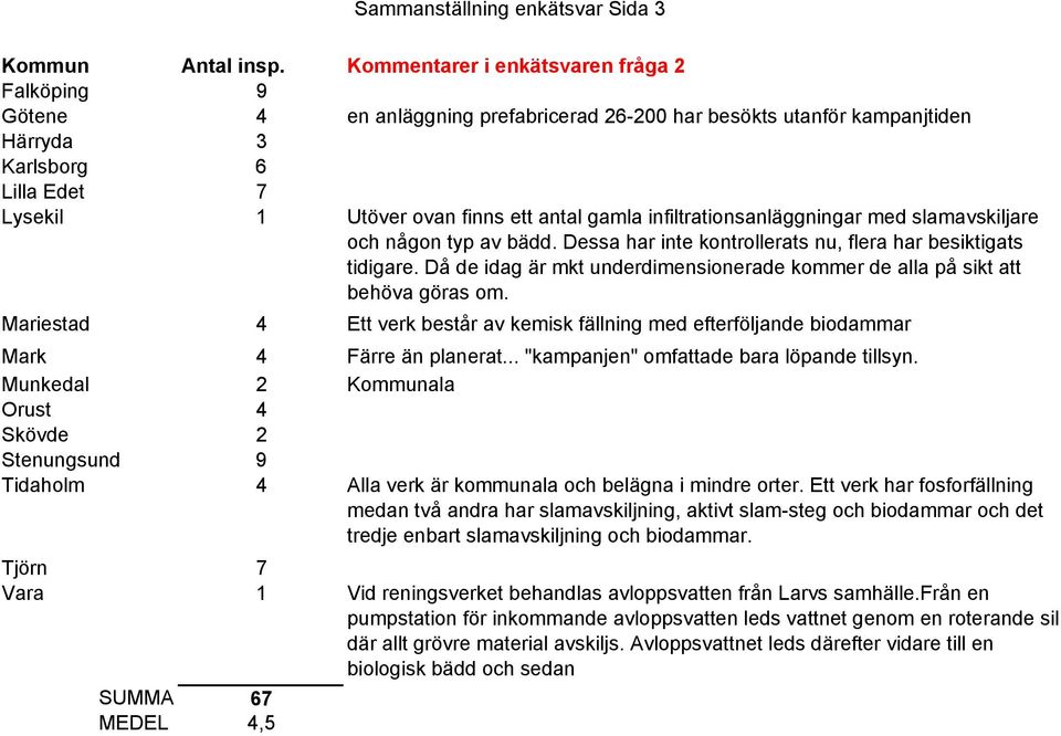 gamla infiltrationsanläggningar med slamavskiljare och någon typ av bädd. Dessa har inte kontrollerats nu, flera har besiktigats tidigare.