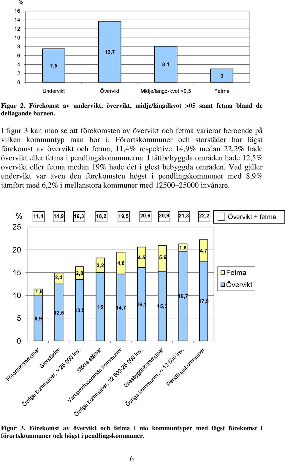 Förortskommuner och storstäder har lägst förekomst av övervikt och fetma, 11,4% respektive 14,9% medan 22,2% hade övervikt eller fetma i pendlingskommunerna.