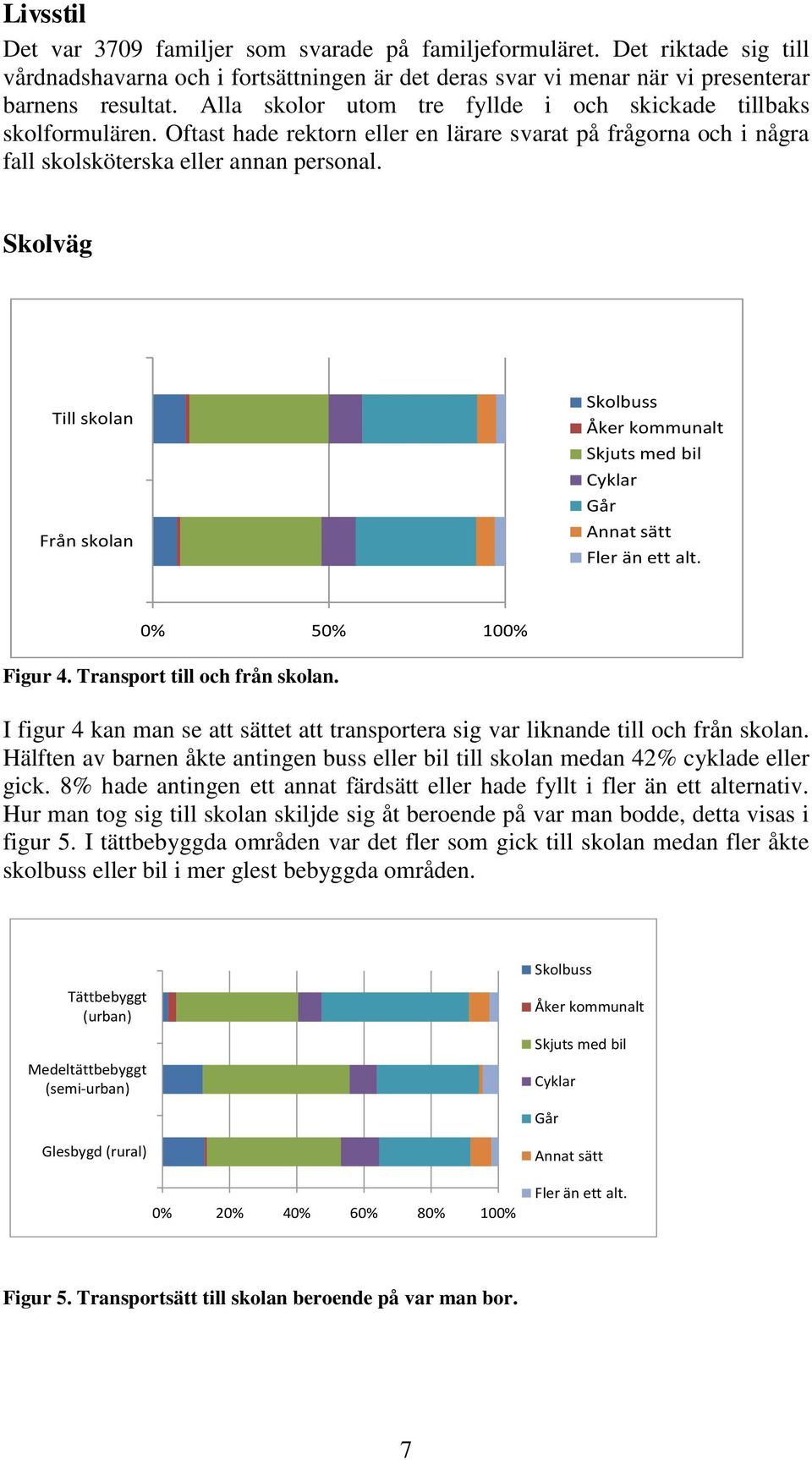 Skolväg Till skolan Från skolan Skolbuss Åker kommunalt Skjuts med bil Cyklar Går Annat sätt Fler än ett alt. 0% 50% 100% Figur 4. Transport till och från skolan.