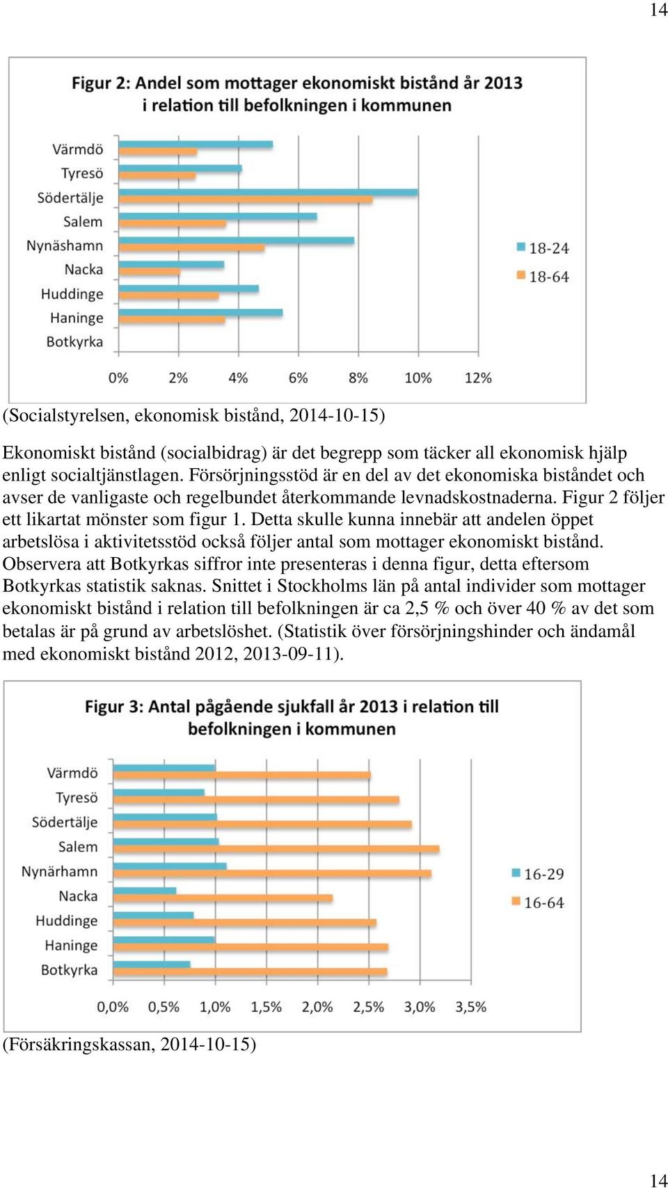 Detta skulle kunna innebär att andelen öppet arbetslösa i aktivitetsstöd också följer antal som mottager ekonomiskt bistånd.