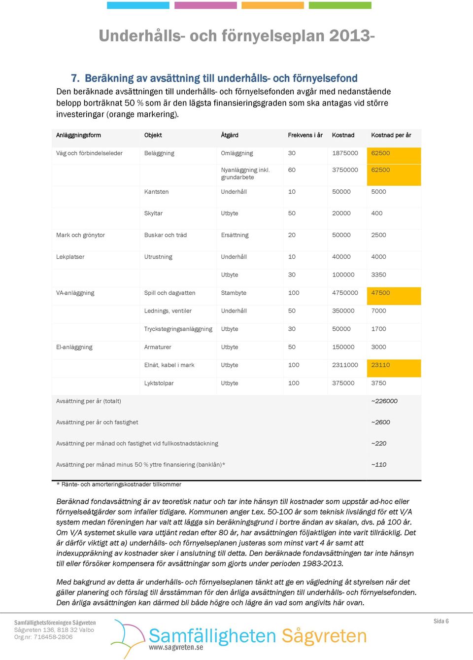 Anläggningsform Objekt Åtgärd Frekvens i år Kostnad Kostnad per år Väg och förbindelseleder Beläggning Omläggning 30 1875000 62500 Nyanläggning inkl.