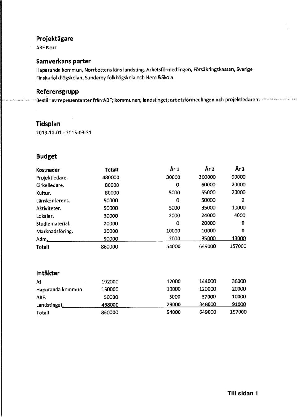 480000 30000 360000 90000 Cirkelledare. 80000 0 60000 20000 Kultur. 80000 5000 55000 20000 Länskonferens. 50000 0 50000 0 Aktiviteter. 50000 5000 35000 10000 Lokaler.