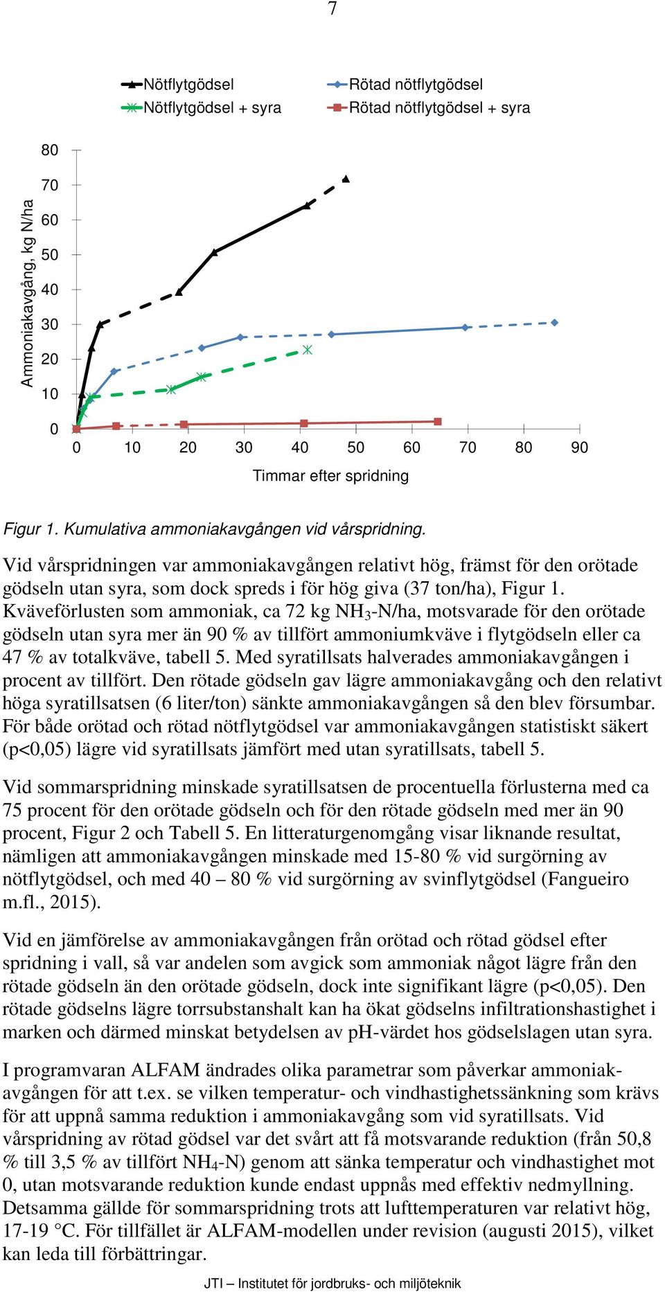 Kväveförlusten som ammoniak, ca 72 kg NH 3 -N/ha, motsvarade för den orötade gödseln utan syra mer än 90 % av tillfört ammoniumkväve i flytgödseln eller ca 47 % av totalkväve, tabell 5.