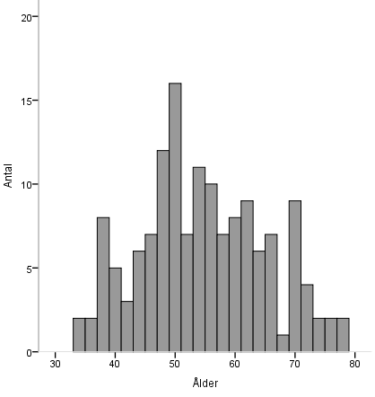 6. RESULTAT 6.1. Ålder vid undersökningen och audiogram 6.1.1. Ålder vid undersökningen Genom beräkningar med deskriptiv statistik på minimun, maximum och medelvärde har åldersfördelningen hos hela kohorten (Figur 1.