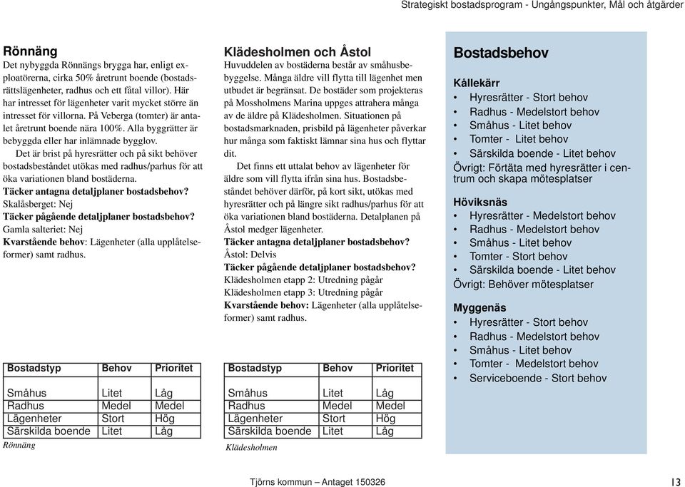 Alla byggrätter är bebyggda eller har inlämnade bygglov. Det är brist på hyresrätter och på sikt behöver bostadsbeståndet utökas med radhus/parhus för att öka variationen bland bostäderna.