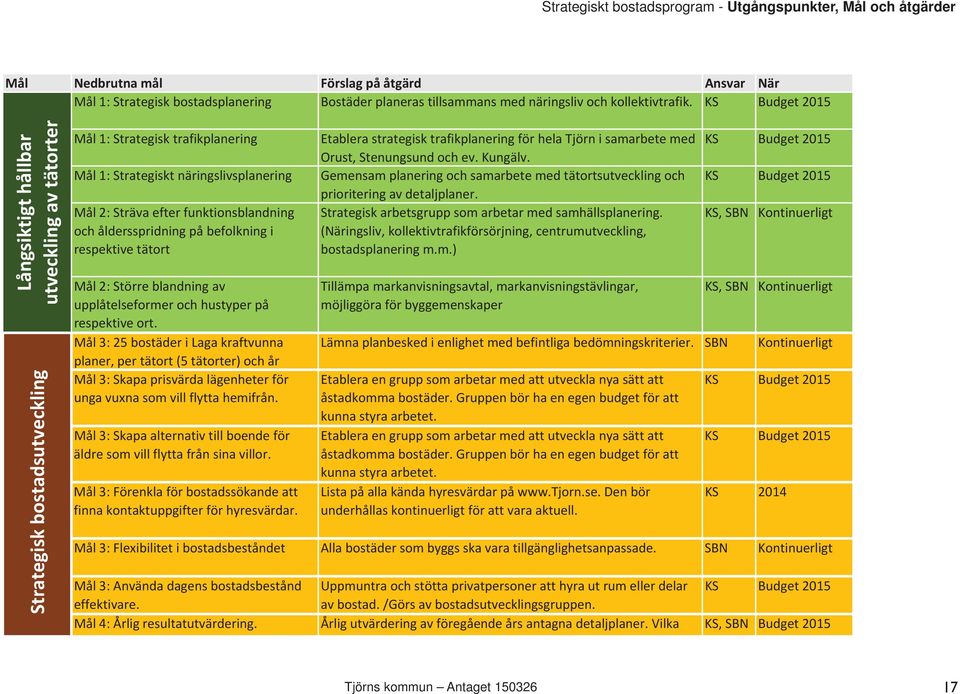 KS Budget 2015 Långsiktigt hållbar utveckling av tätorter Strategisk bostadsutveckling Mål 1: Strategisk trafikplanering Mål 1: Strategiskt näringslivsplanering Mål 2: Sträva efter funktionsblandning