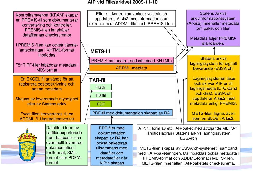 registrera postbeskrivning och annan metadata Skapas av levererande myndighet eller av Statens arkiv Excel-filen konverteras till en ADDML-fil i kontrollramverket AIP vid Riksarkivet 2009-11-10 Efter