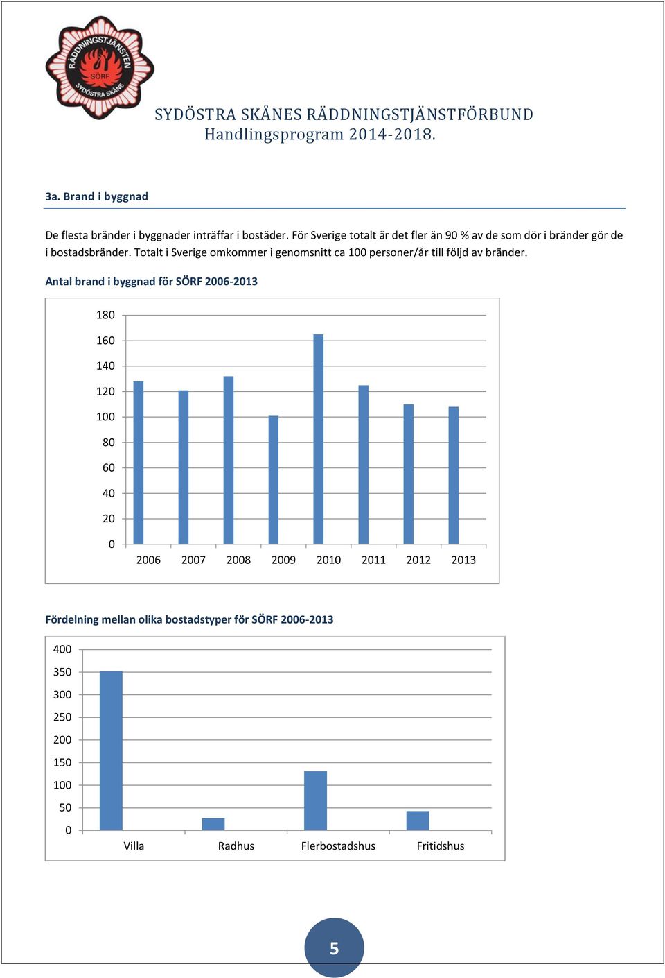 Totalt i Sverige omkommer i genomsnitt ca 100 personer/år till följd av bränder.