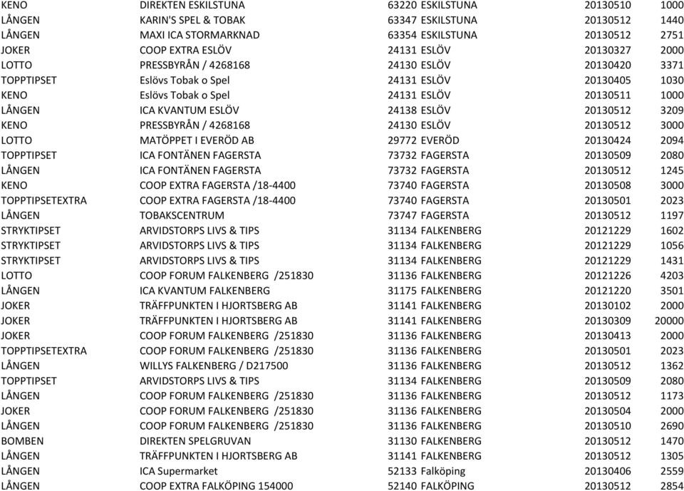 KVANTUM ESLÖV 24138 ESLÖV 20130512 3209 KENO PRESSBYRÅN / 4268168 24130 ESLÖV 20130512 3000 LOTTO MATÖPPET I EVERÖD AB 29772 EVERÖD 20130424 2094 TOPPTIPSET ICA FONTÄNEN FAGERSTA 73732 FAGERSTA