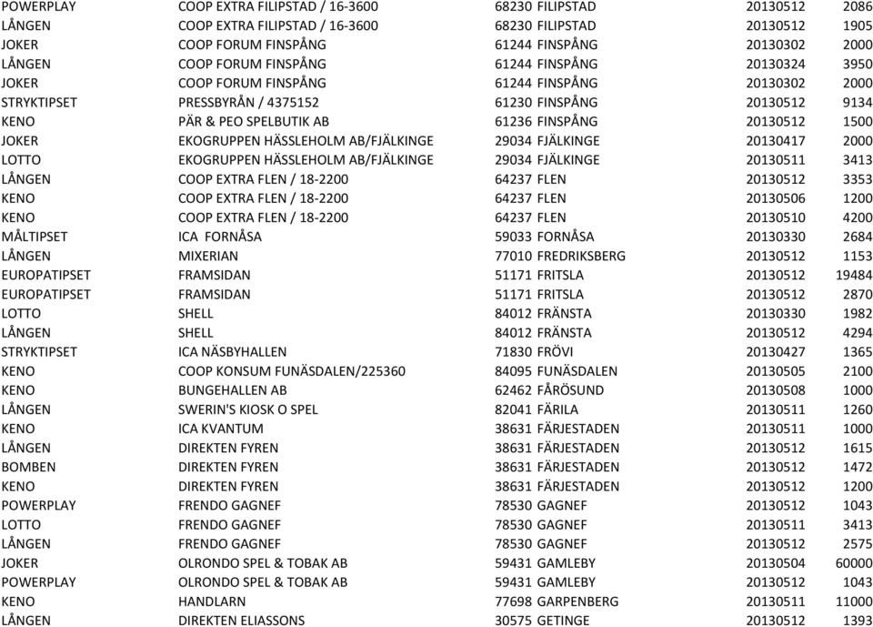 AB 61236 FINSPÅNG 20130512 1500 JOKER EKOGRUPPEN HÄSSLEHOLM AB/FJÄLKINGE 29034 FJÄLKINGE 20130417 2000 LOTTO EKOGRUPPEN HÄSSLEHOLM AB/FJÄLKINGE 29034 FJÄLKINGE 20130511 3413 LÅNGEN COOP EXTRA FLEN /