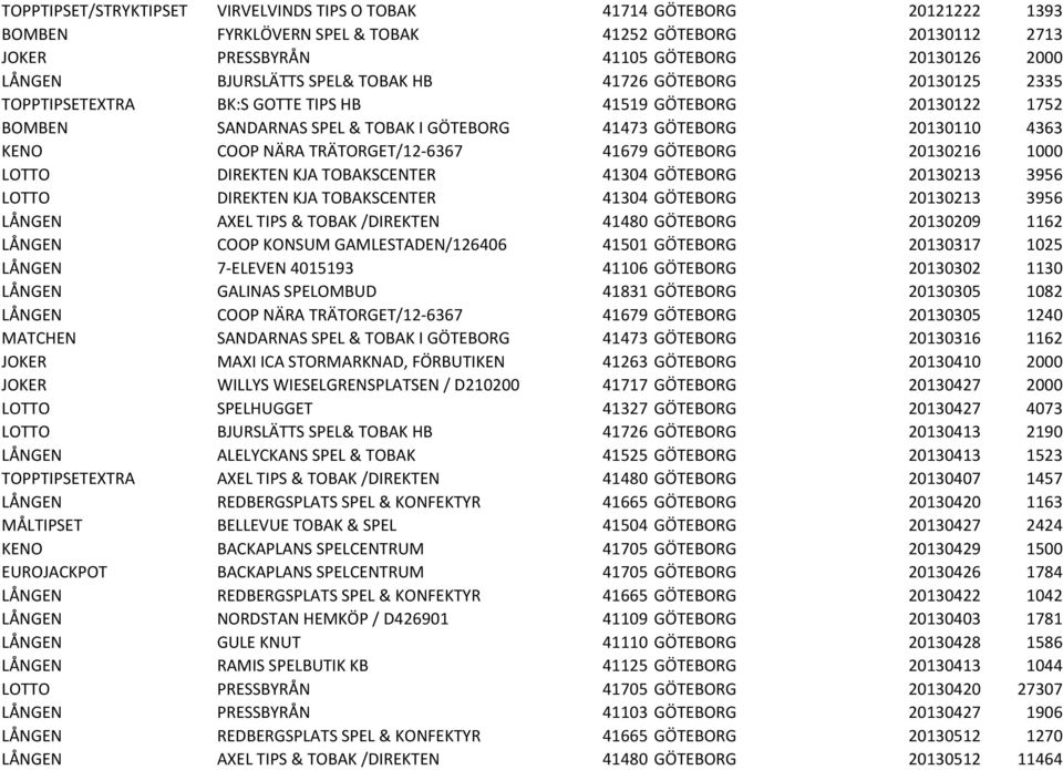 NÄRA TRÄTORGET/12-6367 41679 GÖTEBORG 20130216 1000 LOTTO DIREKTEN KJA TOBAKSCENTER 41304 GÖTEBORG 20130213 3956 LOTTO DIREKTEN KJA TOBAKSCENTER 41304 GÖTEBORG 20130213 3956 LÅNGEN AXEL TIPS & TOBAK