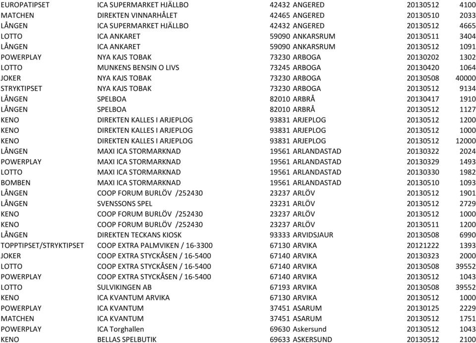 KAJS TOBAK 73230 ARBOGA 20130508 40000 STRYKTIPSET NYA KAJS TOBAK 73230 ARBOGA 20130512 9134 LÅNGEN SPELBOA 82010 ARBRÅ 20130417 1910 LÅNGEN SPELBOA 82010 ARBRÅ 20130512 1127 KENO DIREKTEN KALLES I