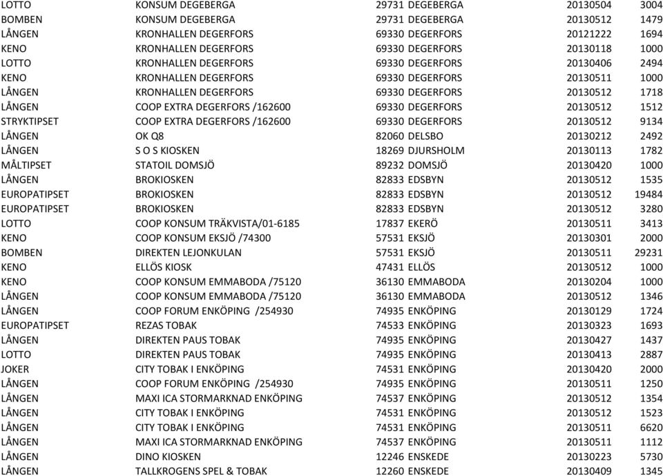 LÅNGEN COOP EXTRA DEGERFORS /162600 69330 DEGERFORS 20130512 1512 STRYKTIPSET COOP EXTRA DEGERFORS /162600 69330 DEGERFORS 20130512 9134 LÅNGEN OK Q8 82060 DELSBO 20130212 2492 LÅNGEN S O S KIOSKEN