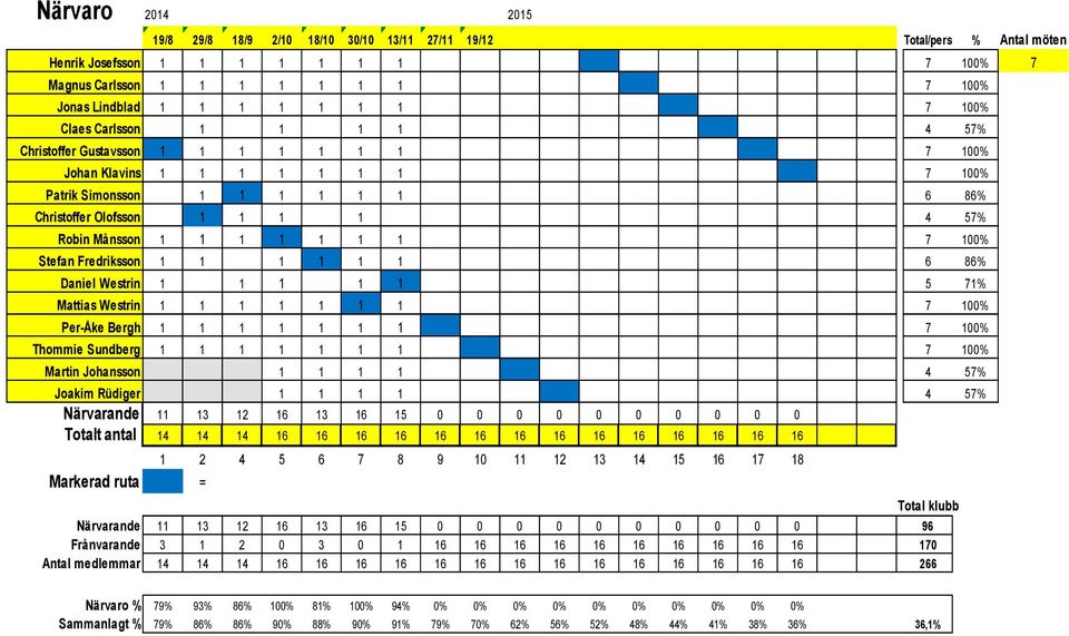 1 1 1 1 1 1 1 7 100% Stefan Fredriksson 1 1 1 1 1 1 6 86% Daniel Westrin 1 1 1 1 1 5 71% Mattias Westrin 1 1 1 1 1 1 1 7 100% Per-Åke Bergh 1 1 1 1 1 1 1 7 100% Thommie Sundberg 1 1 1 1 1 1 1 7 100%