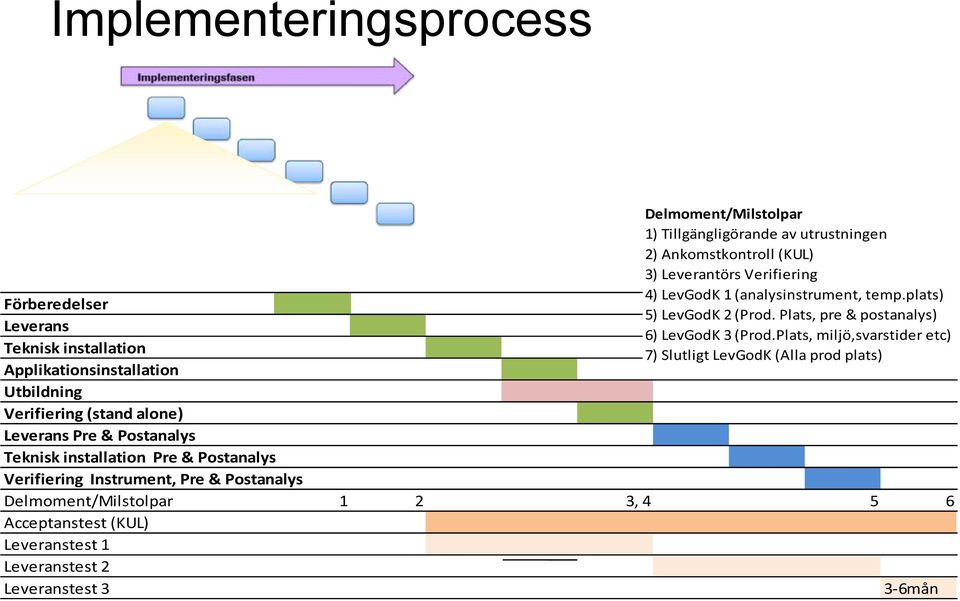 (KUL) 3) Leverantörs Verifiering 4) LevGodK 1 (analysinstrument, temp.plats) 5) LevGodK 2 (Prod. Plats, pre & postanalys) 6) LevGodK 3 (Prod.