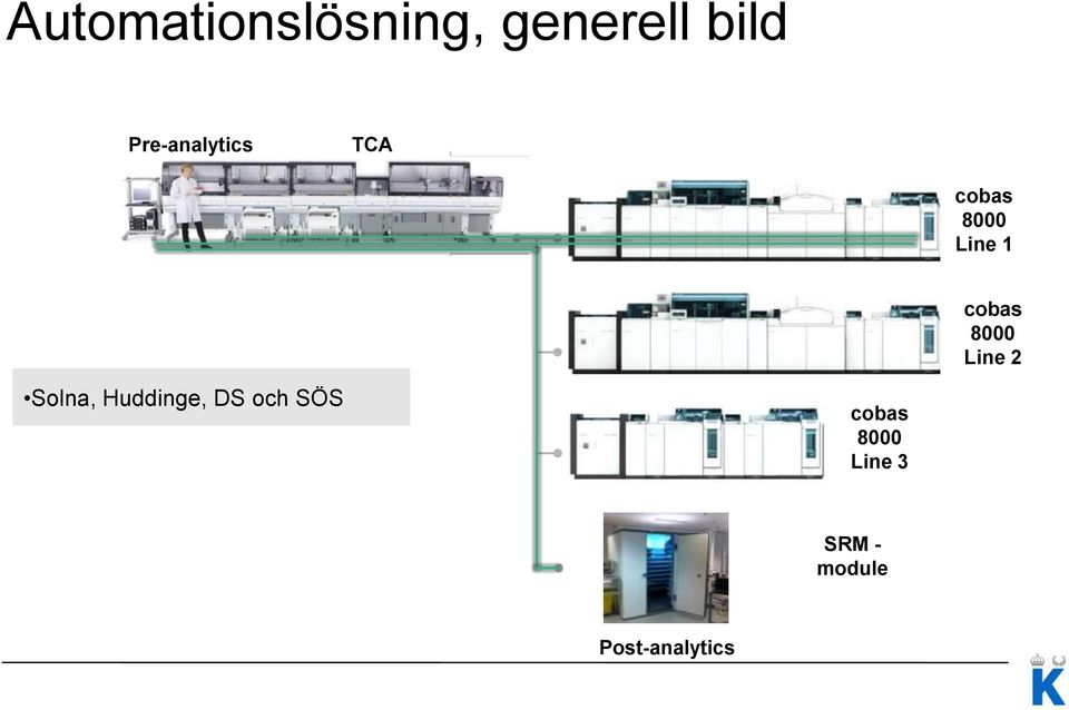 cobas 8000 Line 2 Solna, Huddinge, DS