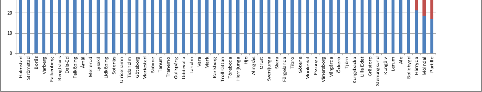 Bör lokala och regionala arbetsmarknader definieras enbart