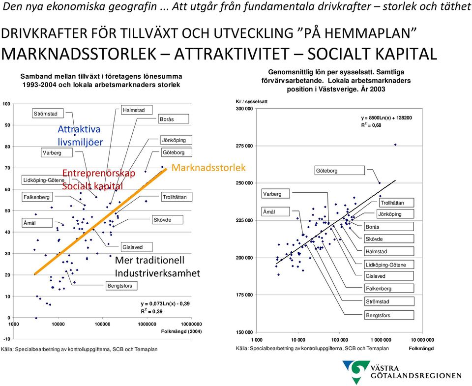 Samband mellan tillväxt i företagens lönesumma 1993-2004 och lokala arbetsmarknaders storlek Strömstad Falkenberg Varberg Lidköping-Götene Åmål Attraktiva livsmiljöer Halmstad Entreprenörskap Socialt