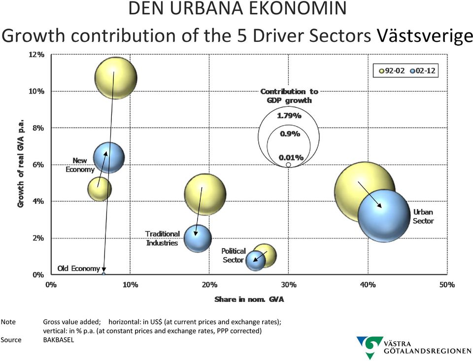 in US$ (at current prices and exchange rates); vertical: in %