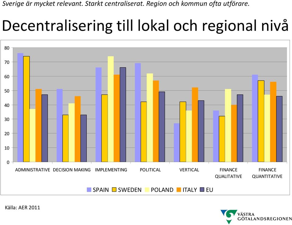 Decentralisering till lokal och regional nivå 80 70 60 50 40 30 20 10 0