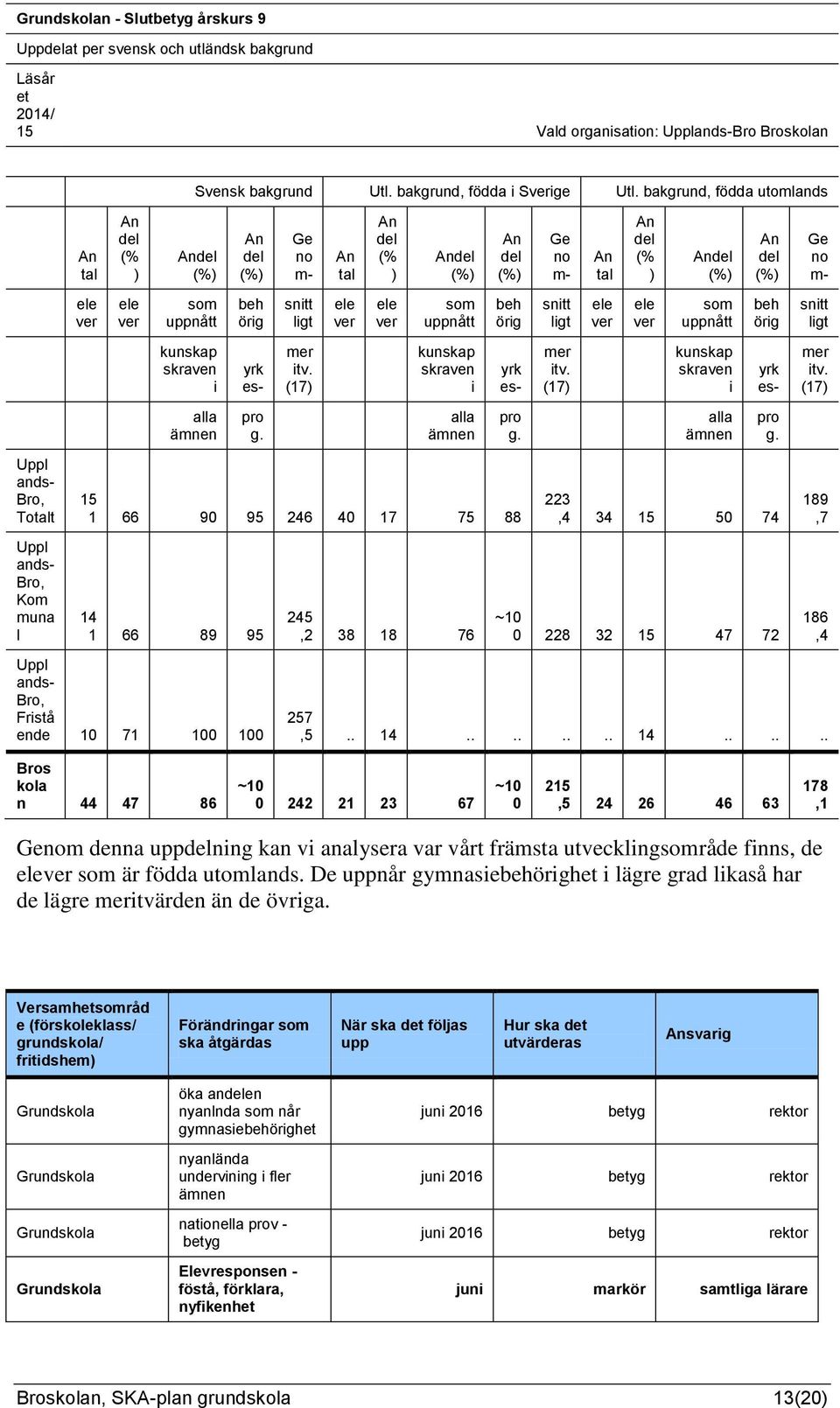 Ge no m- snitt ligt mer itv. (17) An tal ele ver An del (% ) ele ver Andel (%) som nått kunskap skraven i alla ämnen An del (%) beh örig yrk es- pro g.