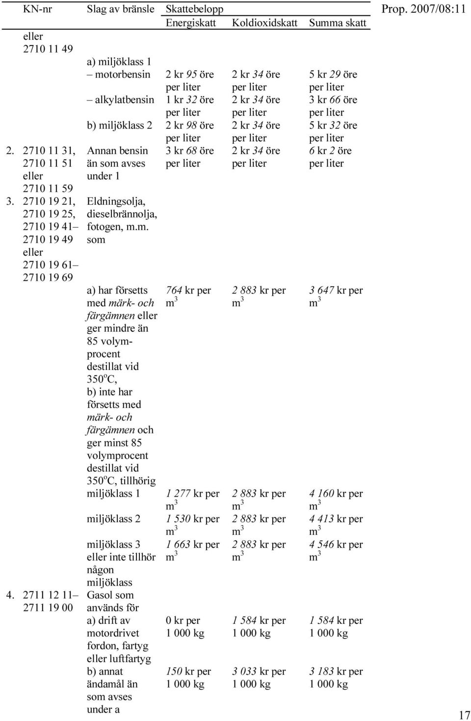 2711 12 11 2711 19 00 a) miljöklass 1 motorbensin alkylatbensin 2 kr 95 öre per liter 1 kr 32 öre per liter b) miljöklass 2 2 kr 98 öre per liter Annan bensin 3 kr 68 öre än som avses per liter under