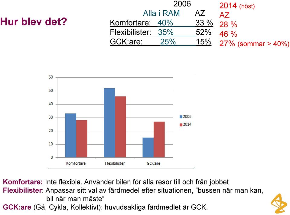 28 % 46 % 27% (sommar > 40%) Komfortare: Inte flexibla.