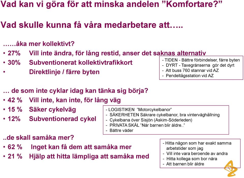 42 % Vill inte, kan inte, för lång väg 15 % Säker cykelväg 12% Subventionerad cykel..de skall samåka mer?