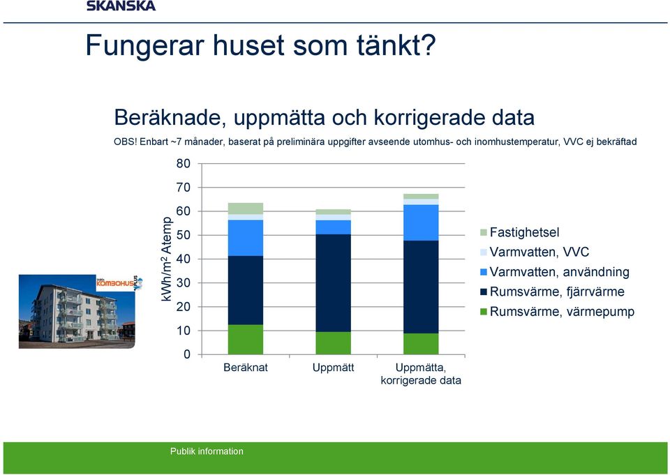 inomhustemperatur, VVC ej bekräftad 80 70 kwh/m 2 Atemp 60 50 40 30 20 10 Fastighetsel