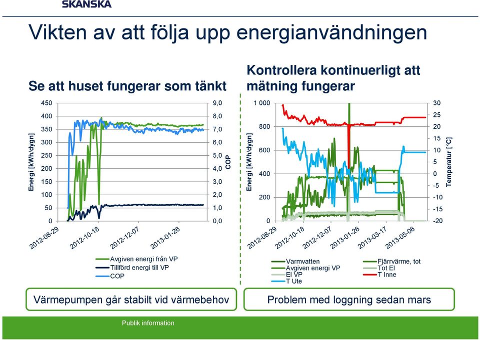 600 400 200 0 30 25 20 15 10 5 0-5 -10-15 -20 Temperatur [ C] Avgiven energi från VP Tillförd energi till VP COP Varmvatten