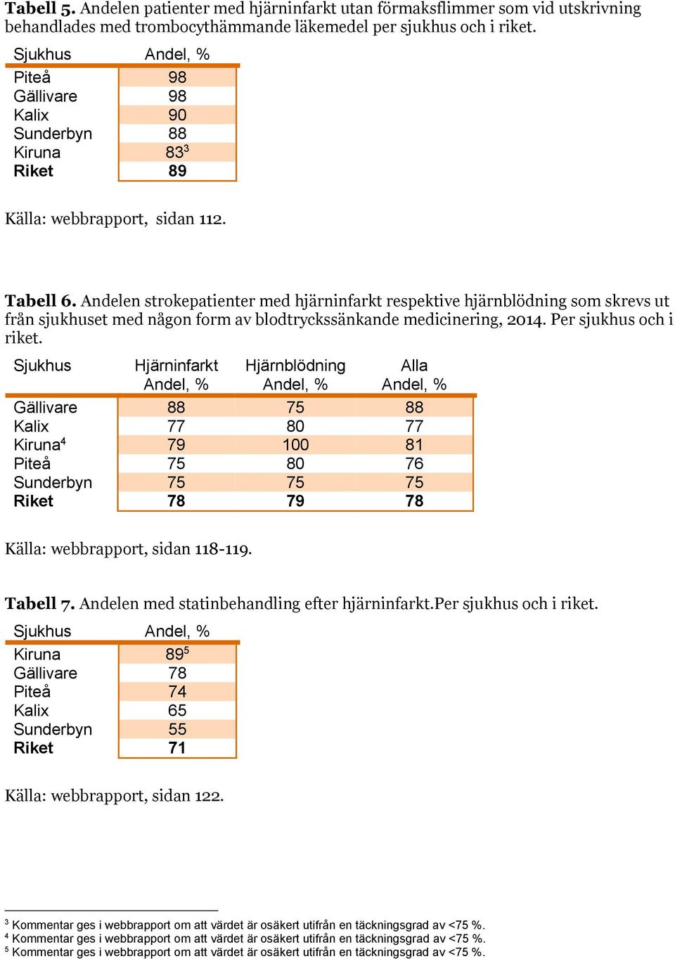 Andelen strokepatienter med hjärninfarkt respektive hjärnblödning som skrevs ut från sjukhuset med någon form av blodtryckssänkande medicinering, 2014. Per sjukhus och i riket.