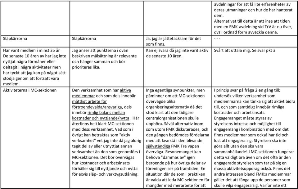 nyttjat några förmåner eller och hänger samman och bör deltagit i några aktiviteter men prioriteras lika. har tyckt att jag kan på något sätt stödja genom att fortsatt vara medlem.