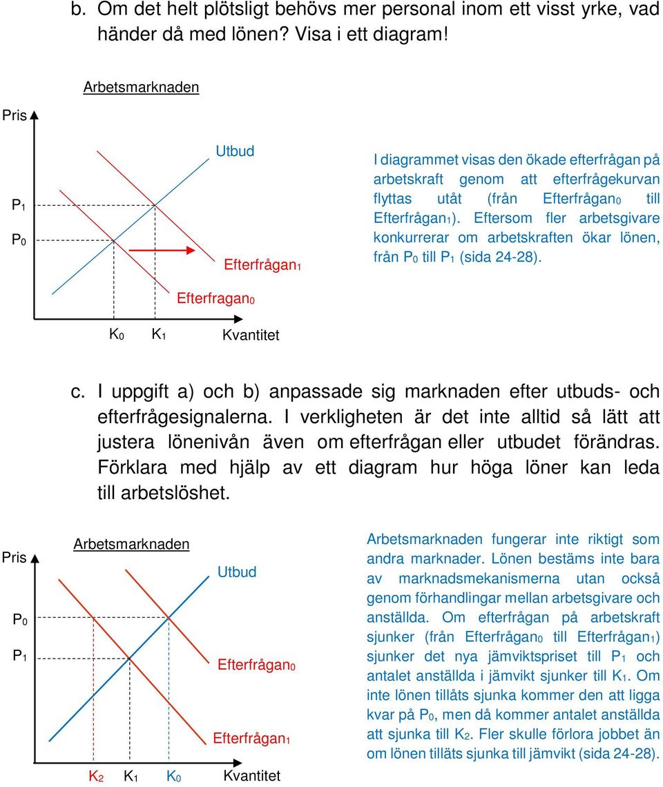 Eftersom fler arbetsgivare konkurrerar om arbetskraften ökar lönen, från P0 till P1 (sida 24-28). Efterfrågan0 K0 K1 Kvantitet c.