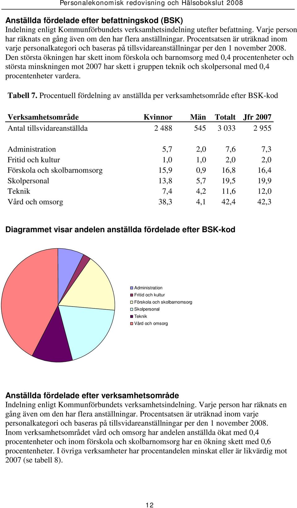 Den största ökningen har skett inom förskola och barnomsorg med 0,4 procentenheter och största minskningen mot 2007 har skett i gruppen teknik och skolpersonal med 0,4 procentenheter vardera.