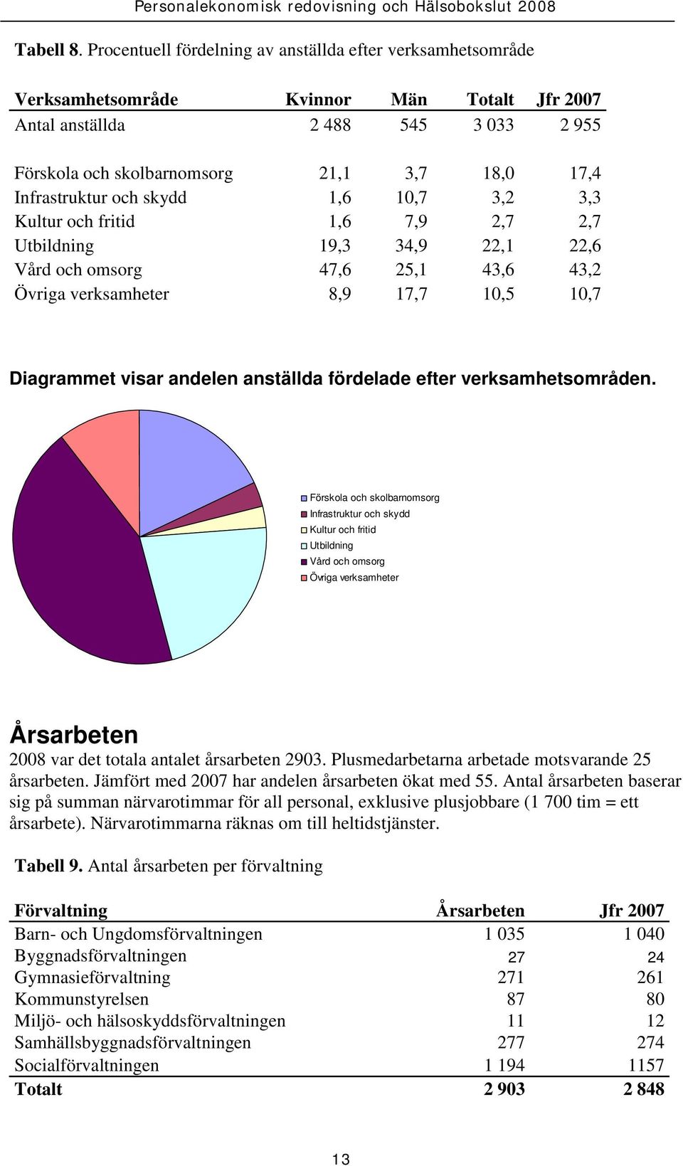 Infrastruktur och skydd 1,6 10,7 3,2 3,3 Kultur och fritid 1,6 7,9 2,7 2,7 Utbildning 19,3 34,9 22,1 22,6 Vård och omsorg 47,6 25,1 43,6 43,2 Övriga verksamheter 8,9 17,7 10,5 10,7 Diagrammet visar