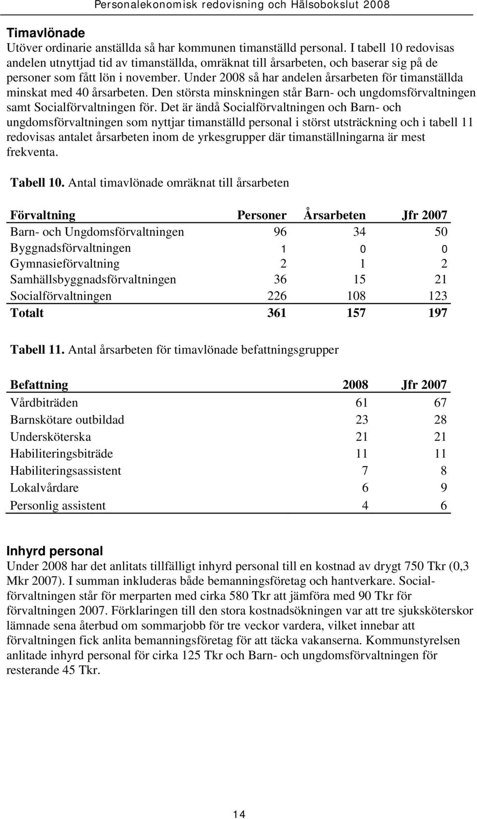 Under 2008 så har andelen årsarbeten för timanställda minskat med 40 årsarbeten. Den största minskningen står Barn- och ungdomsförvaltningen samt Socialförvaltningen för.