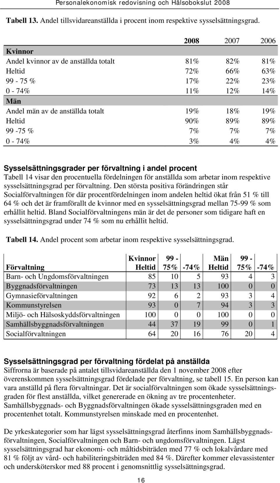 99-75 % 7% 7% 7% 0-74% 3% 4% 4% Sysselsättningsgrader per förvaltning i andel procent Tabell 14 visar den procentuella fördelningen för anställda som arbetar inom respektive sysselsättningsgrad per